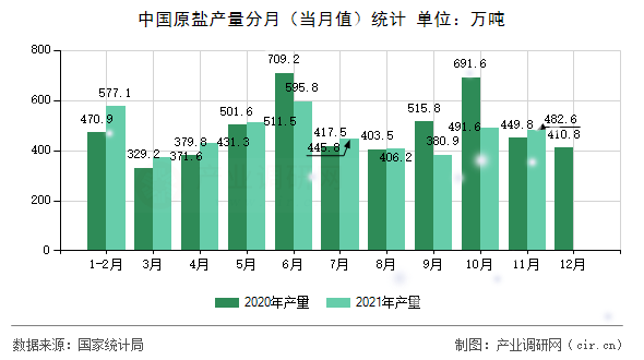 中國原鹽產(chǎn)量分月（當月值）統(tǒng)計