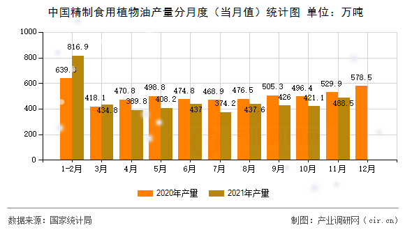 中國精制食用植物油產量分月度（當月值）統計圖