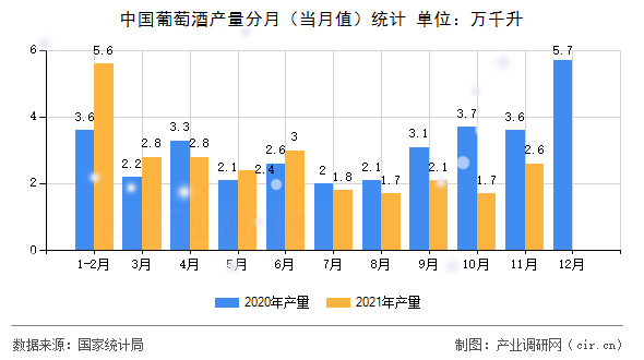 中國(guó)葡萄酒產(chǎn)量分月（當(dāng)月值）統(tǒng)計(jì)