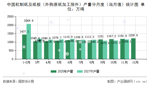 中國機(jī)制紙及紙板（外購原紙加工除外）產(chǎn)量分月度（當(dāng)月值）統(tǒng)計(jì)圖