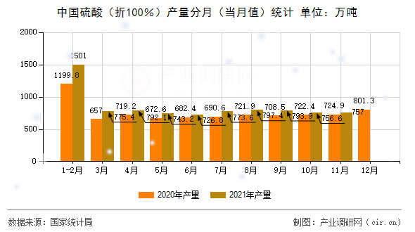 中國(guó)硫酸（折100％）產(chǎn)量分月（當(dāng)月值）統(tǒng)計(jì)