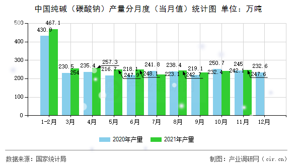 中國純堿（碳酸鈉）產(chǎn)量分月度（當(dāng)月值）統(tǒng)計(jì)圖