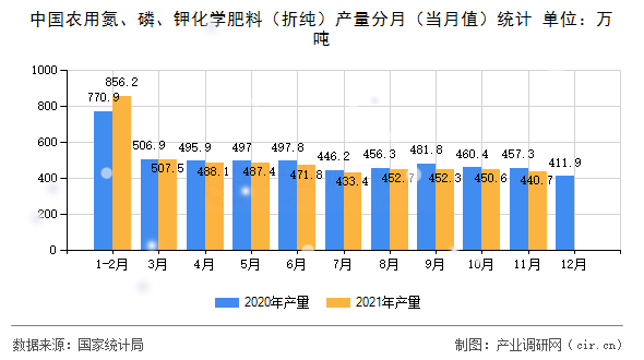 中國(guó)農(nóng)用氮、磷、鉀化學(xué)肥料（折純）產(chǎn)量分月（當(dāng)月值）統(tǒng)計(jì)