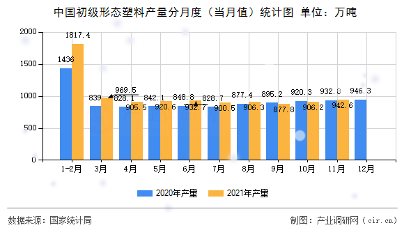 中國初級形態(tài)塑料產(chǎn)量分月度(當(dāng)月值)統(tǒng)計圖 中國初級形態(tài)塑料產(chǎn)量分月度(當(dāng)月值)統(tǒng)計圖
