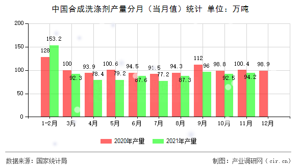 中國合成洗滌劑產(chǎn)量分月（當(dāng)月值）統(tǒng)計(jì)