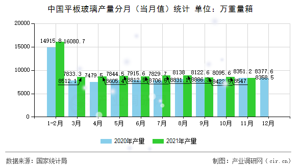 中國(guó)平板玻璃產(chǎn)量分月（當(dāng)月值）統(tǒng)計(jì)