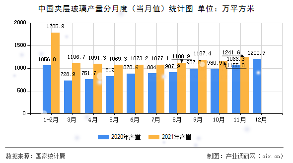 中國夾層玻璃產(chǎn)量分月度（當(dāng)月值）統(tǒng)計圖