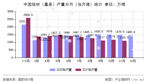 中國(guó)線(xiàn)材(盤(pán)條)產(chǎn)量分月(當(dāng)月值)統(tǒng)計(jì) 中國(guó)線(xiàn)材(盤(pán)條)產(chǎn)量分月(當(dāng)月值)統(tǒng)計(jì)