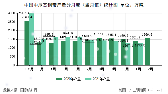 中國中厚寬鋼帶產(chǎn)量分月度（當月值）統(tǒng)計圖