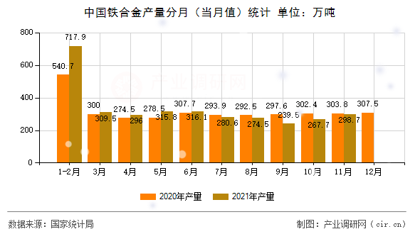 中國鐵合金產(chǎn)量分月（當(dāng)月值）統(tǒng)計(jì)
