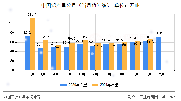中國鉛產(chǎn)量分月（當月值）統(tǒng)計