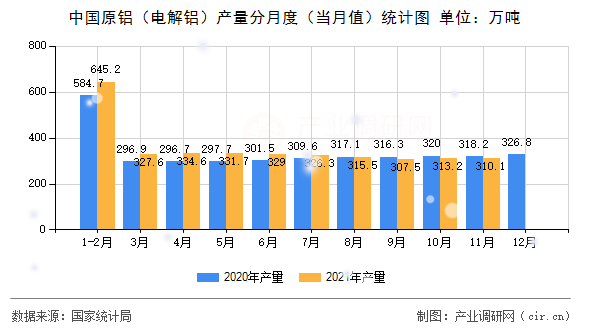 中國(guó)原鋁(電解鋁)產(chǎn)量分月度(當(dāng)月值)統(tǒng)計(jì)圖 中國(guó)原鋁(電解鋁)產(chǎn)量分月度(當(dāng)月值)統(tǒng)計(jì)圖