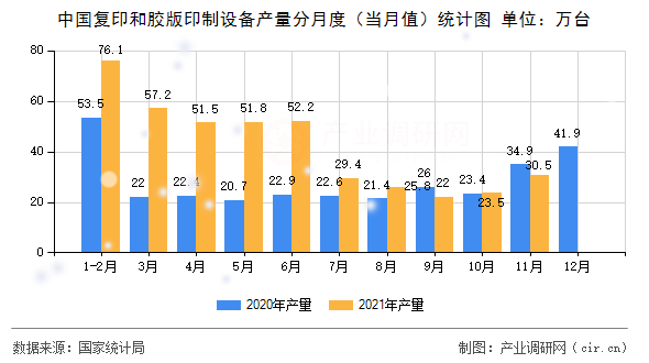 中國(guó)復(fù)印和膠版印制設(shè)備產(chǎn)量分月度(當(dāng)月值)統(tǒng)計(jì)圖 中國(guó)復(fù)印和膠版印制設(shè)備產(chǎn)量分月度(當(dāng)月值)統(tǒng)計(jì)圖