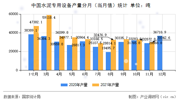 中國水泥專用設備產(chǎn)量分月（當月值）統(tǒng)計