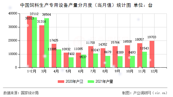 中國(guó)飼料生產(chǎn)專用設(shè)備產(chǎn)量分月度（當(dāng)月值）統(tǒng)計(jì)圖