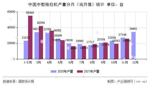 中國中型拖拉機產(chǎn)量分月(當(dāng)月值)統(tǒng)計 中國中型拖拉機產(chǎn)量分月(當(dāng)月值)統(tǒng)計