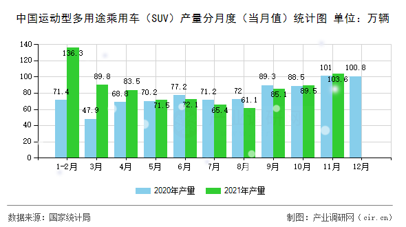 中國運(yùn)動(dòng)型多用途乘用車（SUV）產(chǎn)量分月度（當(dāng)月值）統(tǒng)計(jì)圖