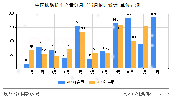 中國鐵路機(jī)車產(chǎn)量分月(當(dāng)月值)統(tǒng)計(jì) 中國鐵路機(jī)車產(chǎn)量分月(當(dāng)月值)統(tǒng)計(jì)