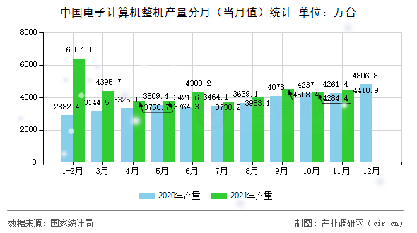 中國電子計算機整機產量分月（當月值）統(tǒng)計