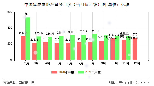 中國集成電路產(chǎn)量分月度（當(dāng)月值）統(tǒng)計(jì)圖