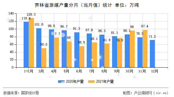 吉林省原煤產(chǎn)量分月(當月值)統(tǒng)計 吉林省原煤產(chǎn)量分月(當月值)統(tǒng)計