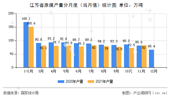 江蘇省原煤產(chǎn)量分月度（當月值）統(tǒng)計圖