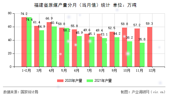福建省原煤產(chǎn)量分月(當(dāng)月值)統(tǒng)計 福建省原煤產(chǎn)量分月(當(dāng)月值)統(tǒng)計