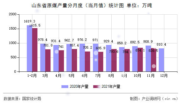 山東省原煤產(chǎn)量分月度(當(dāng)月值)統(tǒng)計圖 山東省原煤產(chǎn)量分月度(當(dāng)月值)統(tǒng)計圖