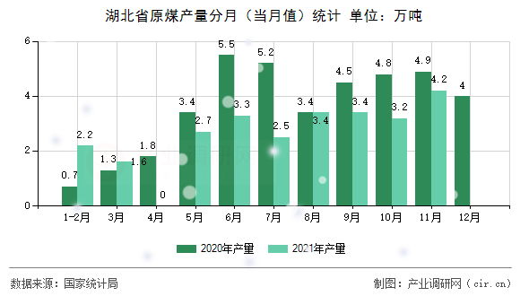 湖北省原煤產(chǎn)量分月（當月值）統(tǒng)計
