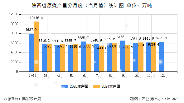 陜西省原煤產(chǎn)量分月度(當(dāng)月值)統(tǒng)計(jì)圖 陜西省原煤產(chǎn)量分月度(當(dāng)月值)統(tǒng)計(jì)圖