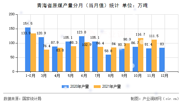 青海省原煤產(chǎn)量分月（當月值）統(tǒng)計