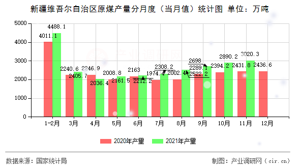新疆維吾爾自治區(qū)原煤產(chǎn)量分月度（當月值）統(tǒng)計圖