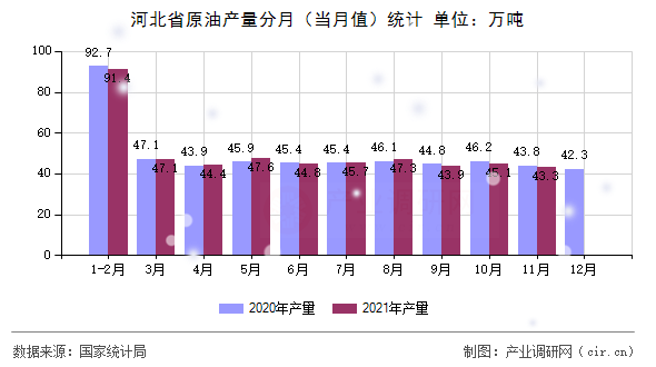 河北省原油產量分月（當月值）統(tǒng)計