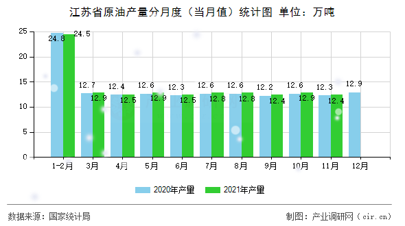 江蘇省原油產(chǎn)量分月度（當(dāng)月值）統(tǒng)計圖