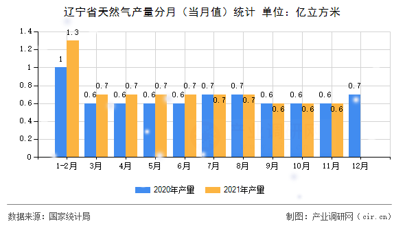 遼寧省天然氣產(chǎn)量分月（當(dāng)月值）統(tǒng)計(jì)