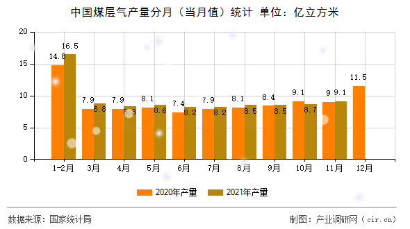 中國(guó)煤層氣產(chǎn)量分月（當(dāng)月值）統(tǒng)計(jì)