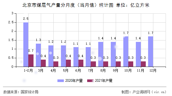 北京市煤層氣產(chǎn)量分月度（當(dāng)月值）統(tǒng)計(jì)圖