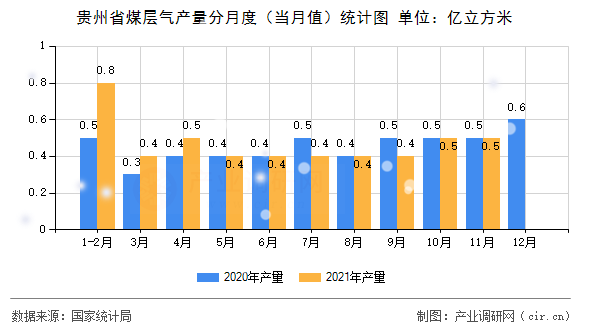 貴州省煤層氣產(chǎn)量分月度（當(dāng)月值）統(tǒng)計(jì)圖