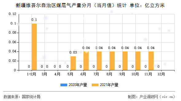 新疆維吾爾自治區(qū)煤層氣產(chǎn)量分月(當(dāng)月值)統(tǒng)計(jì) 新疆維吾爾自治區(qū)煤層氣產(chǎn)量分月(當(dāng)月值)統(tǒng)計(jì)