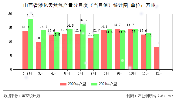 山西省液化天然氣產(chǎn)量分月度（當(dāng)月值）統(tǒng)計(jì)圖
