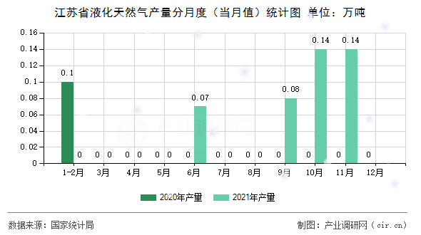 江蘇省液化天然氣產(chǎn)量分月度（當(dāng)月值）統(tǒng)計(jì)圖