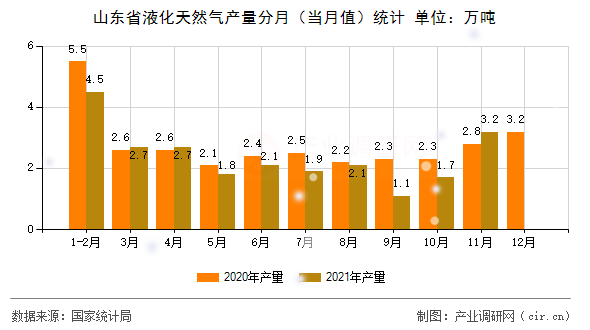 山東省液化天然氣產(chǎn)量分月（當(dāng)月值）統(tǒng)計