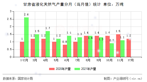 甘肅省液化天然氣產(chǎn)量分月(當月值)統(tǒng)計 甘肅省液化天然氣產(chǎn)量分月(當月值)統(tǒng)計