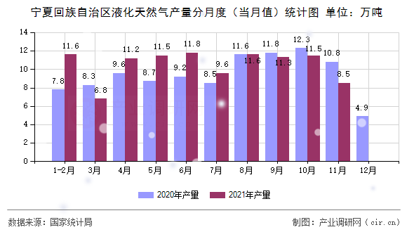寧夏回族自治區(qū)液化天然氣產(chǎn)量分月度（當(dāng)月值）統(tǒng)計圖