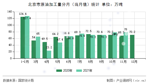 北京市原油加工量分月（當(dāng)月值）統(tǒng)計