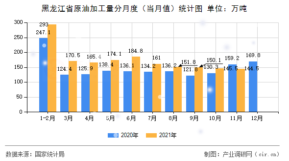 黑龍江省原油加工量分月度（當月值）統計圖