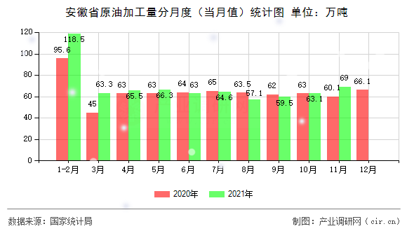 安徽省原油加工量分月度（當月值）統(tǒng)計圖