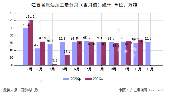 江西省原油加工量分月（當月值）統(tǒng)計
