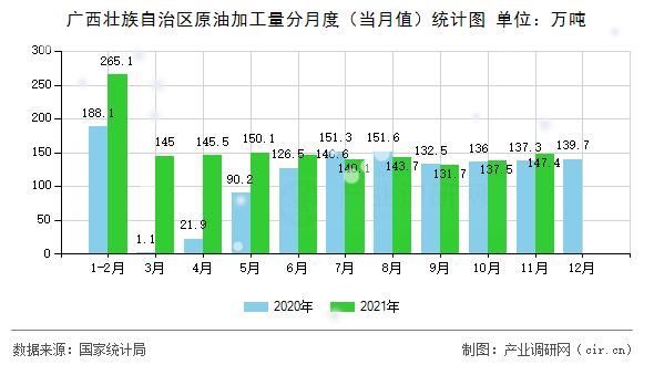 廣西壯族自治區(qū)原油加工量分月度（當月值）統(tǒng)計圖