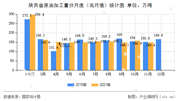 陜西省原油加工量分月度（當月值）統(tǒng)計圖